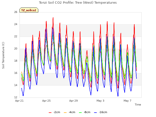 Explore the graph:Tonzi Soil CO2 Profile: Tree (West) Temperatures in a new window