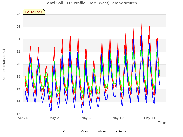 Explore the graph:Tonzi Soil CO2 Profile: Tree (West) Temperatures in a new window