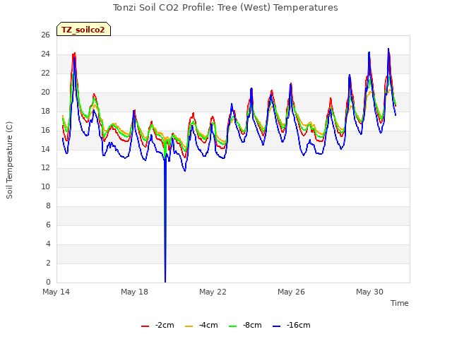 Explore the graph:Tonzi Soil CO2 Profile: Tree (West) Temperatures in a new window