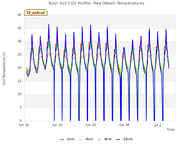 Explore the graph:Tonzi Soil CO2 Profile: Tree (West) Temperatures in a new window