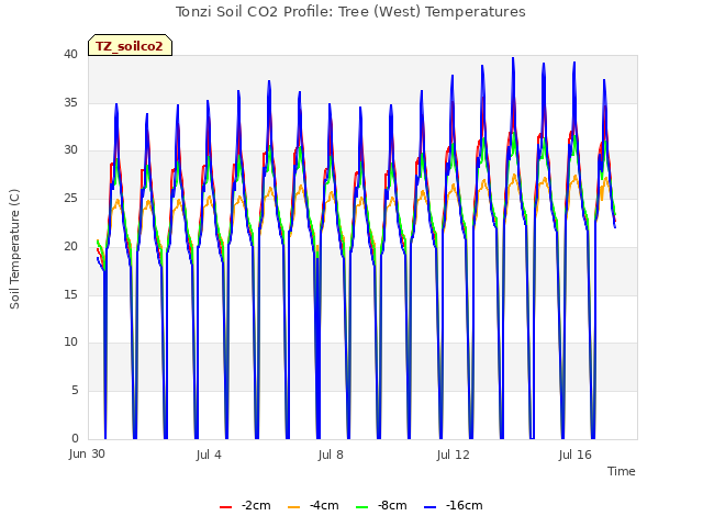 Explore the graph:Tonzi Soil CO2 Profile: Tree (West) Temperatures in a new window