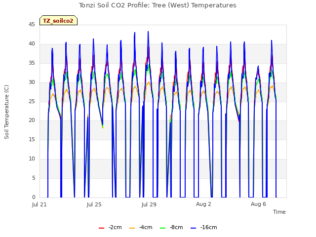 Explore the graph:Tonzi Soil CO2 Profile: Tree (West) Temperatures in a new window