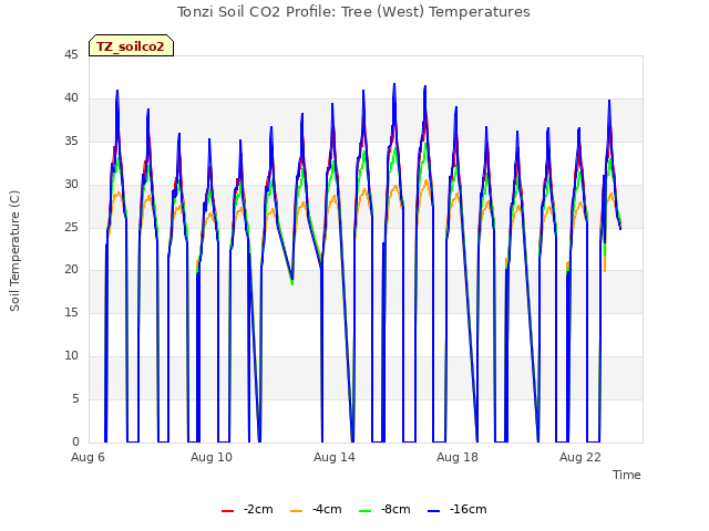 Explore the graph:Tonzi Soil CO2 Profile: Tree (West) Temperatures in a new window