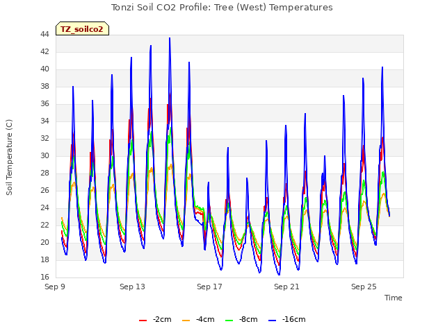 Explore the graph:Tonzi Soil CO2 Profile: Tree (West) Temperatures in a new window