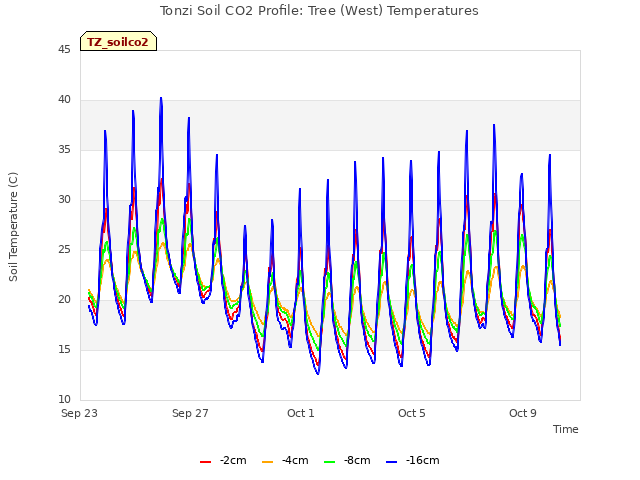 Explore the graph:Tonzi Soil CO2 Profile: Tree (West) Temperatures in a new window