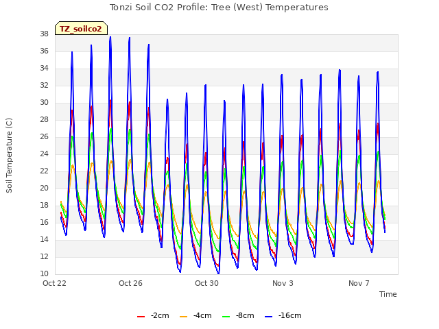 Explore the graph:Tonzi Soil CO2 Profile: Tree (West) Temperatures in a new window