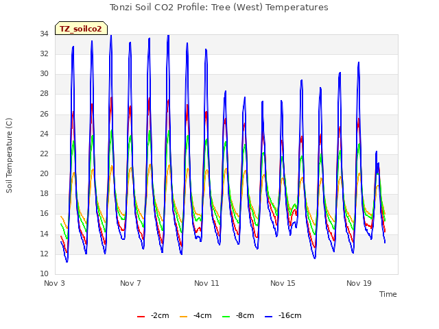 Explore the graph:Tonzi Soil CO2 Profile: Tree (West) Temperatures in a new window