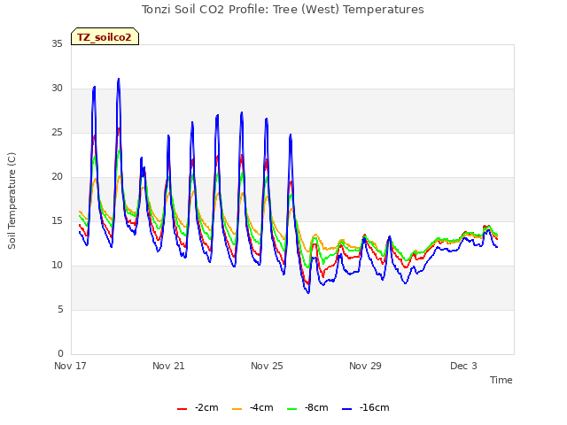 Explore the graph:Tonzi Soil CO2 Profile: Tree (West) Temperatures in a new window