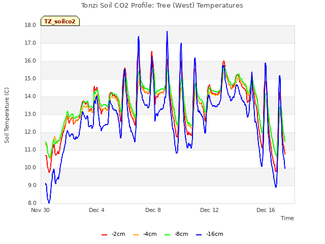 Explore the graph:Tonzi Soil CO2 Profile: Tree (West) Temperatures in a new window