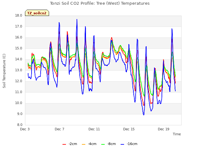 Explore the graph:Tonzi Soil CO2 Profile: Tree (West) Temperatures in a new window