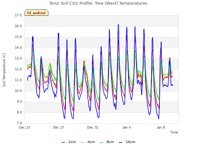 Explore the graph:Tonzi Soil CO2 Profile: Tree (West) Temperatures in a new window