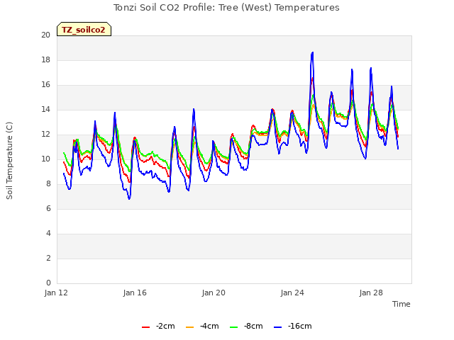 Explore the graph:Tonzi Soil CO2 Profile: Tree (West) Temperatures in a new window