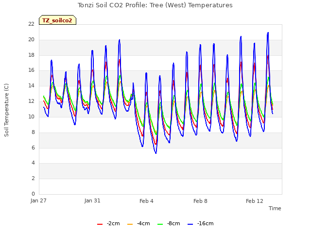 Explore the graph:Tonzi Soil CO2 Profile: Tree (West) Temperatures in a new window