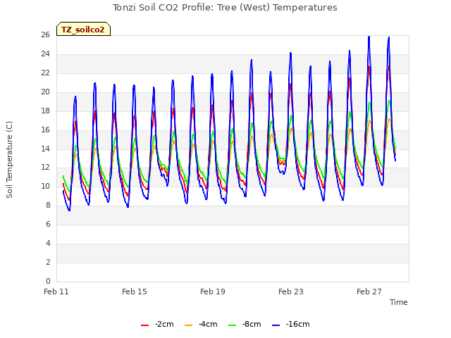 Explore the graph:Tonzi Soil CO2 Profile: Tree (West) Temperatures in a new window