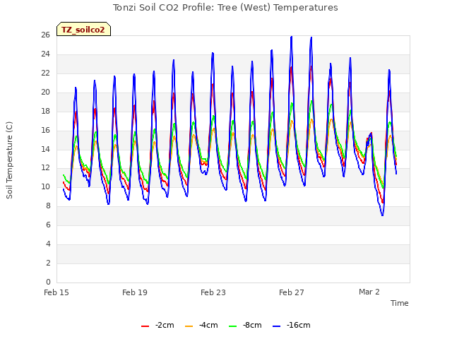 Explore the graph:Tonzi Soil CO2 Profile: Tree (West) Temperatures in a new window