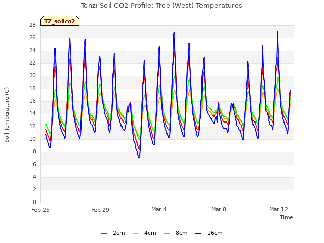 Explore the graph:Tonzi Soil CO2 Profile: Tree (West) Temperatures in a new window