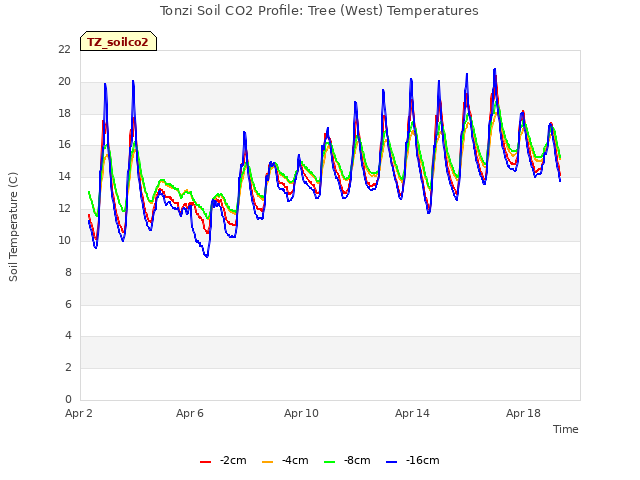 Explore the graph:Tonzi Soil CO2 Profile: Tree (West) Temperatures in a new window