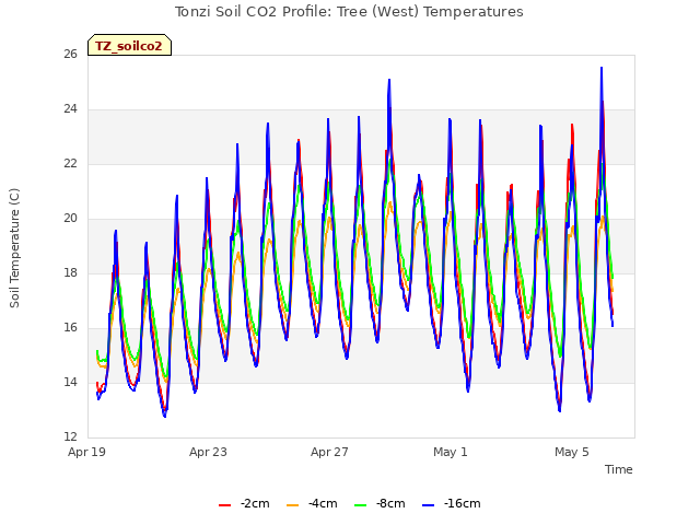 Explore the graph:Tonzi Soil CO2 Profile: Tree (West) Temperatures in a new window