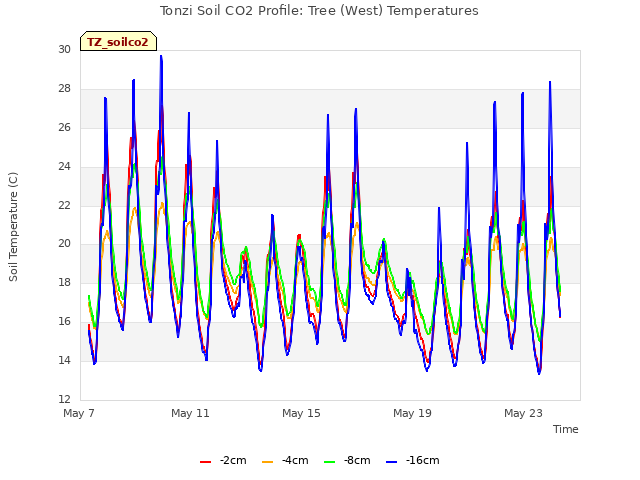 Explore the graph:Tonzi Soil CO2 Profile: Tree (West) Temperatures in a new window