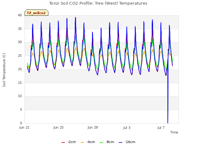 Explore the graph:Tonzi Soil CO2 Profile: Tree (West) Temperatures in a new window