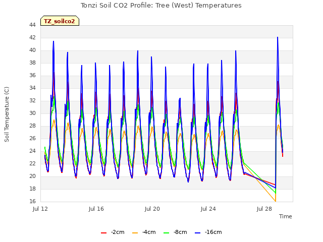 Explore the graph:Tonzi Soil CO2 Profile: Tree (West) Temperatures in a new window