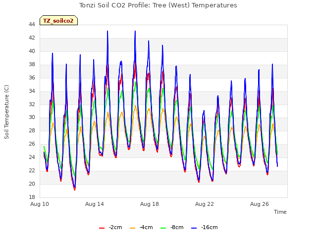 Explore the graph:Tonzi Soil CO2 Profile: Tree (West) Temperatures in a new window