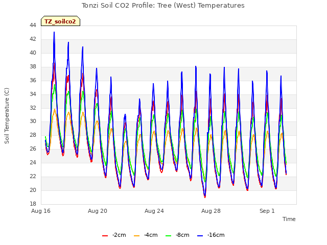 Explore the graph:Tonzi Soil CO2 Profile: Tree (West) Temperatures in a new window