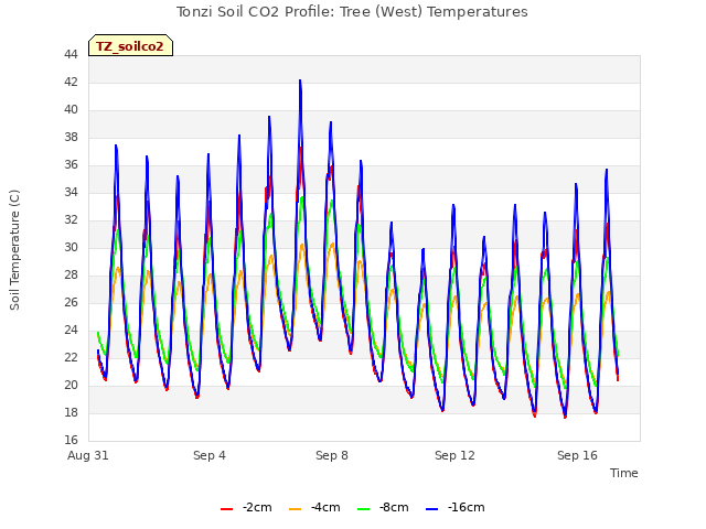 Explore the graph:Tonzi Soil CO2 Profile: Tree (West) Temperatures in a new window