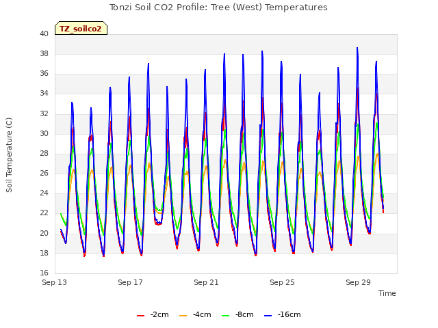 Explore the graph:Tonzi Soil CO2 Profile: Tree (West) Temperatures in a new window