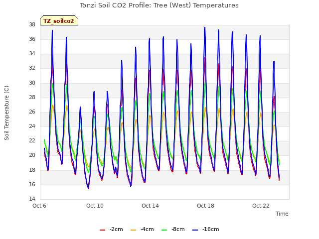 Explore the graph:Tonzi Soil CO2 Profile: Tree (West) Temperatures in a new window