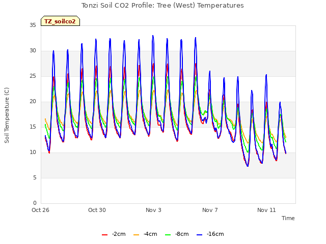 Explore the graph:Tonzi Soil CO2 Profile: Tree (West) Temperatures in a new window