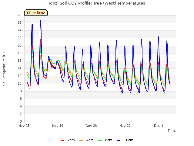 Explore the graph:Tonzi Soil CO2 Profile: Tree (West) Temperatures in a new window