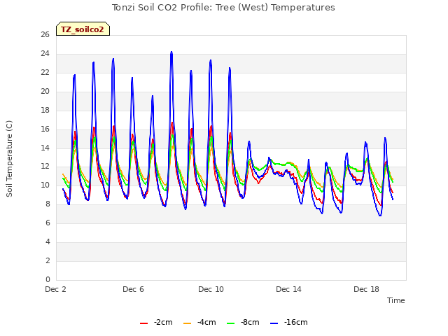 Explore the graph:Tonzi Soil CO2 Profile: Tree (West) Temperatures in a new window