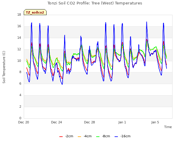 Explore the graph:Tonzi Soil CO2 Profile: Tree (West) Temperatures in a new window