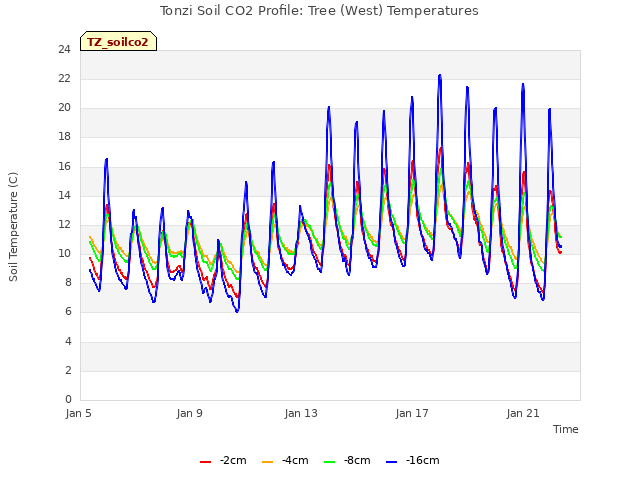 Explore the graph:Tonzi Soil CO2 Profile: Tree (West) Temperatures in a new window