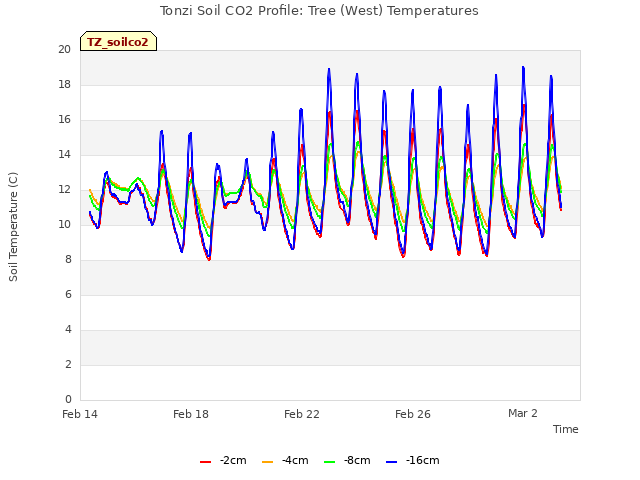 Explore the graph:Tonzi Soil CO2 Profile: Tree (West) Temperatures in a new window