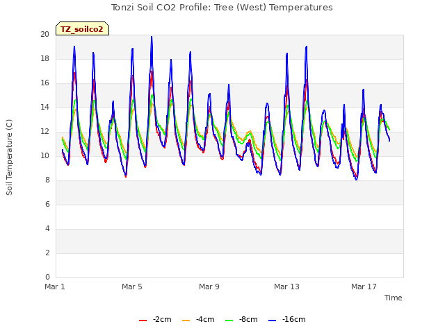 Explore the graph:Tonzi Soil CO2 Profile: Tree (West) Temperatures in a new window