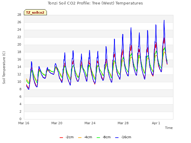 Explore the graph:Tonzi Soil CO2 Profile: Tree (West) Temperatures in a new window