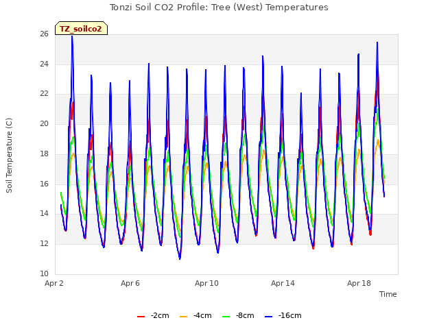 Explore the graph:Tonzi Soil CO2 Profile: Tree (West) Temperatures in a new window