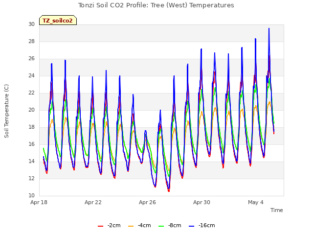 Explore the graph:Tonzi Soil CO2 Profile: Tree (West) Temperatures in a new window