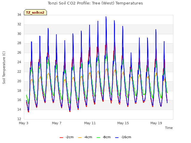 Explore the graph:Tonzi Soil CO2 Profile: Tree (West) Temperatures in a new window