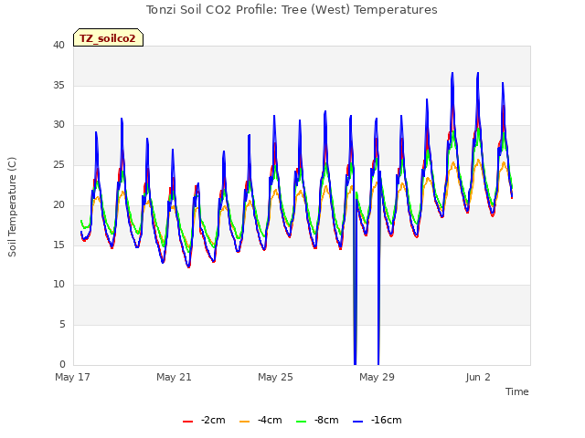 Explore the graph:Tonzi Soil CO2 Profile: Tree (West) Temperatures in a new window