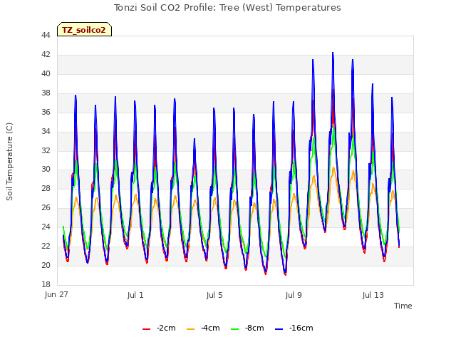 Explore the graph:Tonzi Soil CO2 Profile: Tree (West) Temperatures in a new window