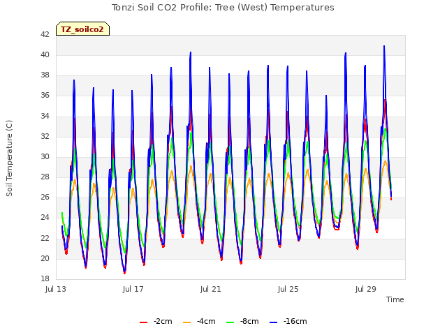 Explore the graph:Tonzi Soil CO2 Profile: Tree (West) Temperatures in a new window