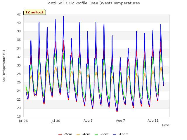 Explore the graph:Tonzi Soil CO2 Profile: Tree (West) Temperatures in a new window