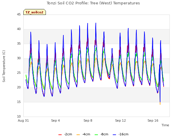 Explore the graph:Tonzi Soil CO2 Profile: Tree (West) Temperatures in a new window