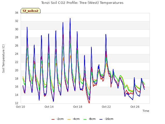 Explore the graph:Tonzi Soil CO2 Profile: Tree (West) Temperatures in a new window