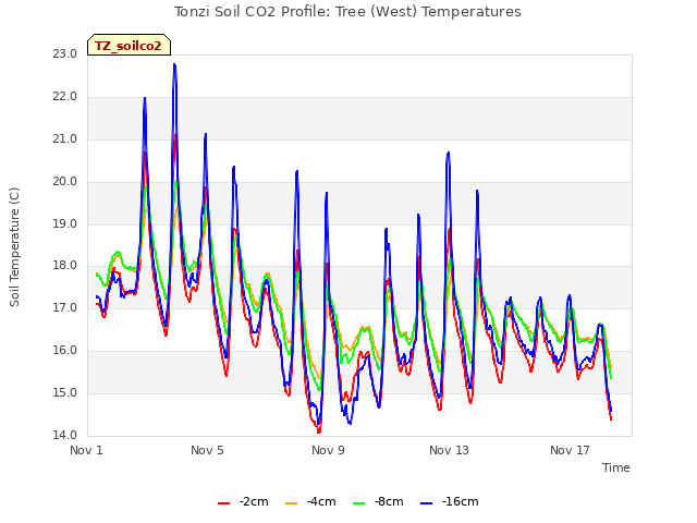 Explore the graph:Tonzi Soil CO2 Profile: Tree (West) Temperatures in a new window