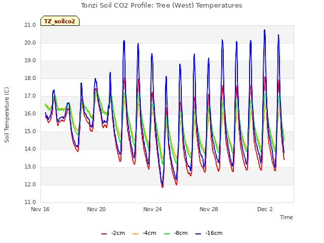 Explore the graph:Tonzi Soil CO2 Profile: Tree (West) Temperatures in a new window