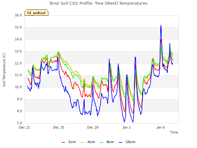 Explore the graph:Tonzi Soil CO2 Profile: Tree (West) Temperatures in a new window